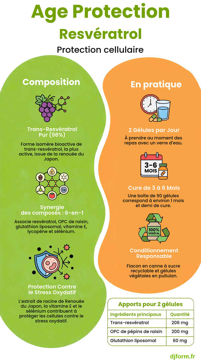 Age Protection Resvératrol en image